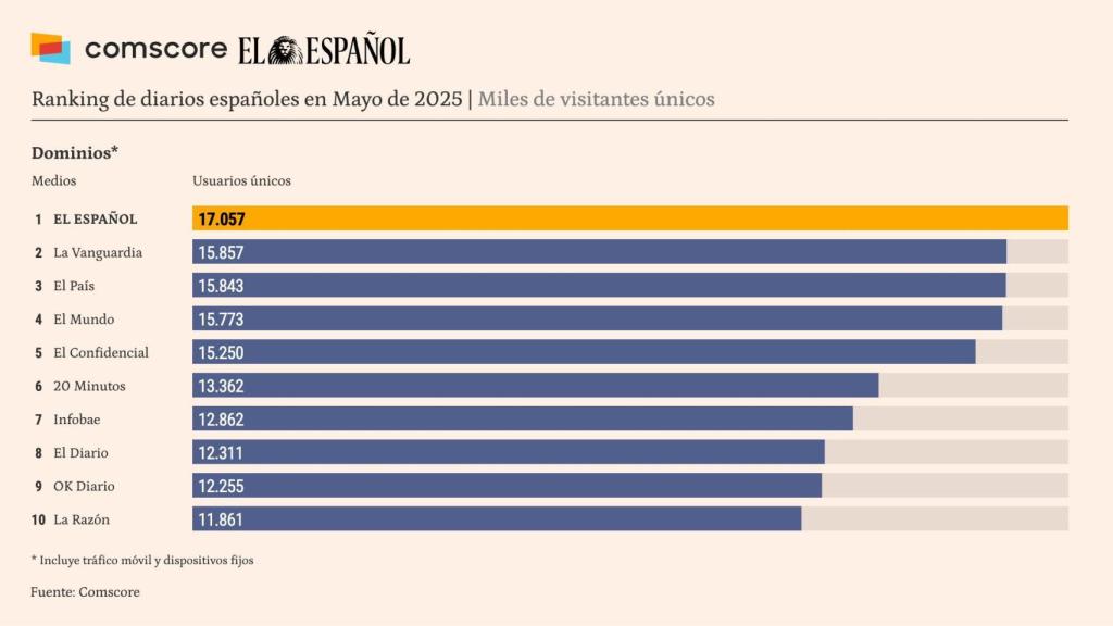 Fuente: Comscore datos Audiencia Total, mayo 2025, España.