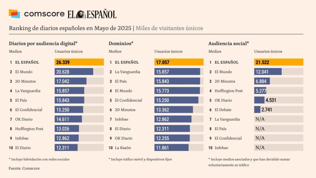 Fuente: Comscore datos Audiencia Total, mayo 2025, España.