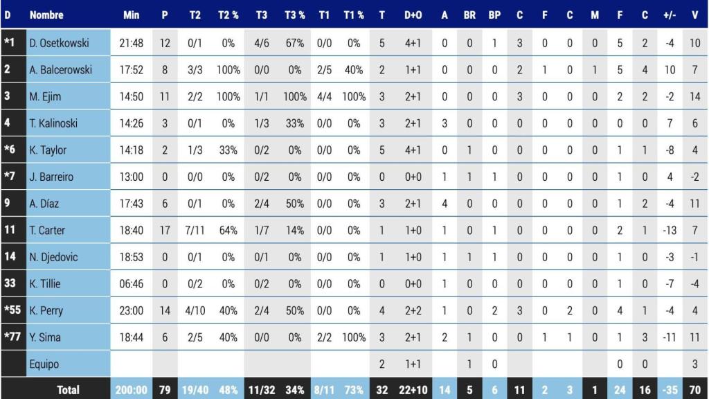 Las estadísticas del Unicaja-Real Madrid