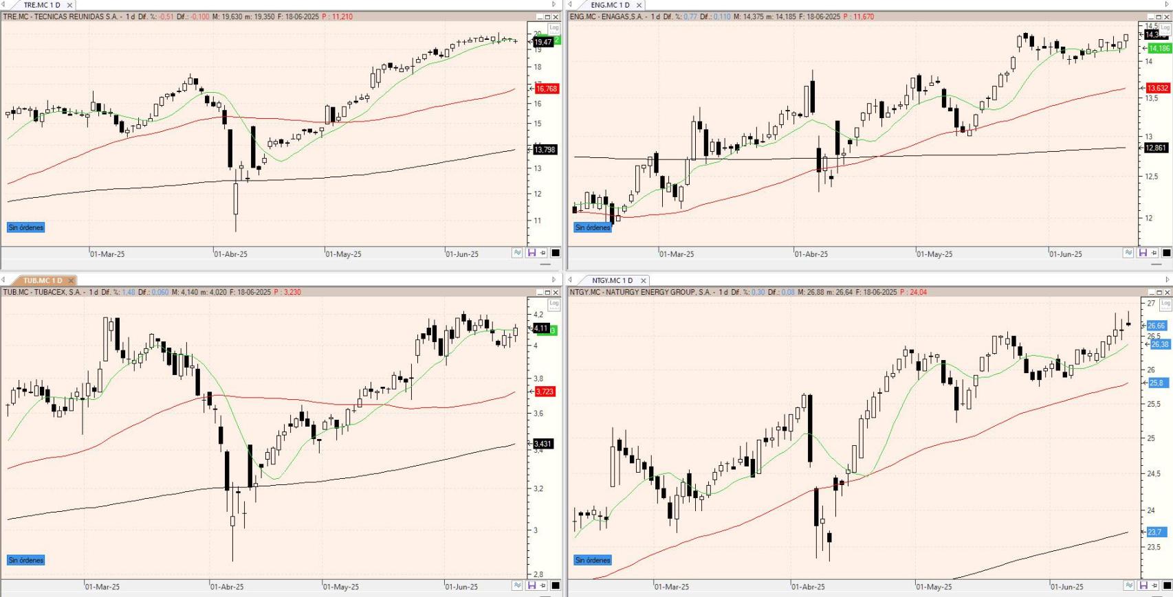 Evolución de los valores bajo seguimiento