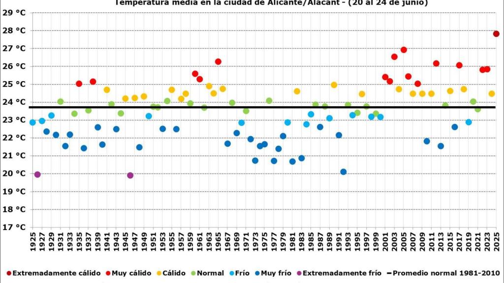 Temperatura media en la ciudad de Alicante entre el 20 y 24 de junio a lo largo de los años.