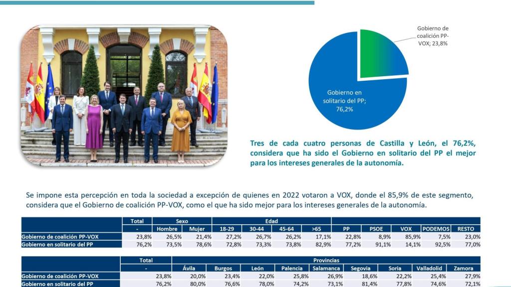 Gráfico sobre gestión del gobierno