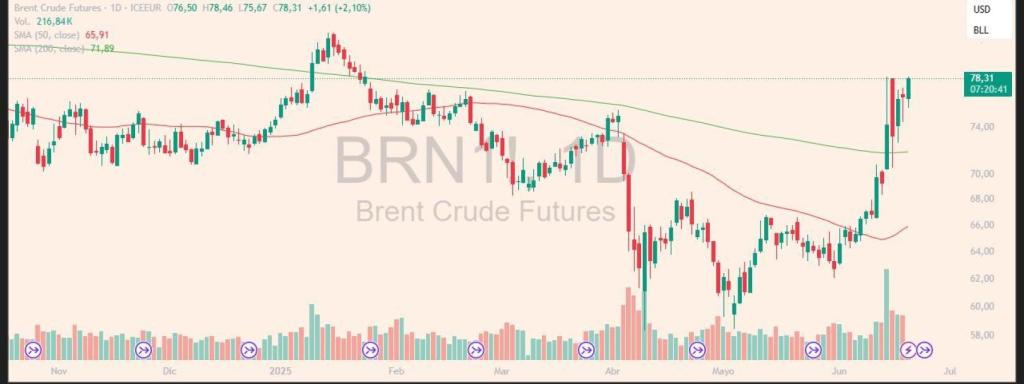 Evolución del barril Brent