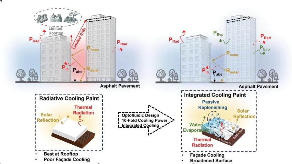 Diagrama de los investigadores comparando los tipos de pintura de refrigeración pasiva