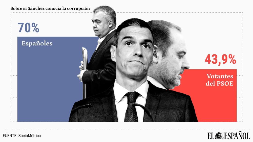 El 70%, incluido el 44% de votantes del PSOE, cree que Sánchez conocía la corrupción de Ábalos y Santos Cerdán