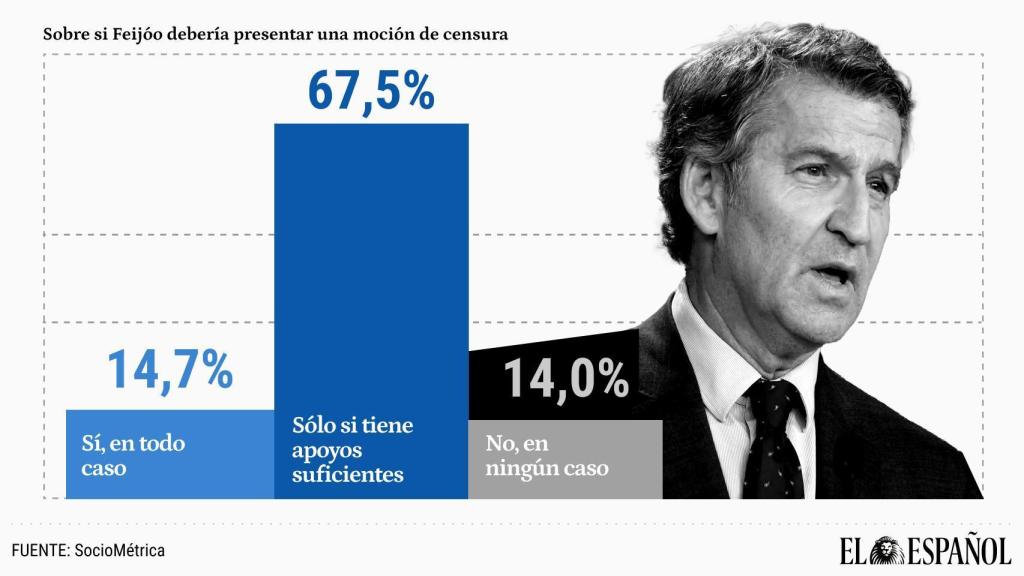 El 81% de los votantes del PP rechaza que Feijóo presente ahora la moción de censura que tumbarían los socios de Sánchez