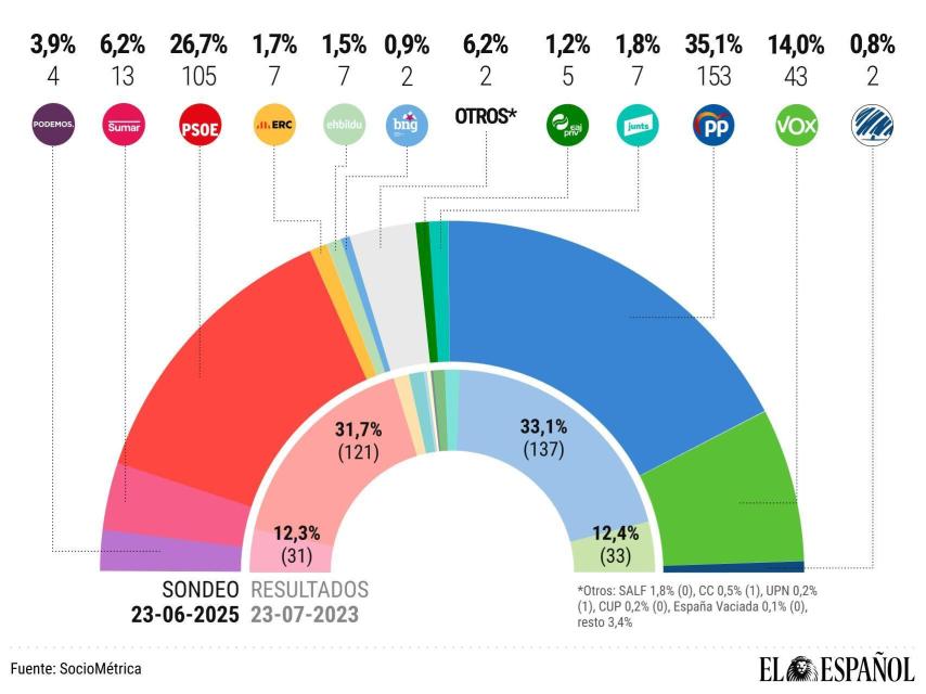 El PP aventaja al PSOE en 8,4 puntos y 48 escaños: obtendría más que los 9 partidos del pacto de investidura juntos