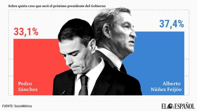 Feijóo por encima de Sánchez en todas las valoraciones: un 37,4% frente a un 33,1% cree que será presidente