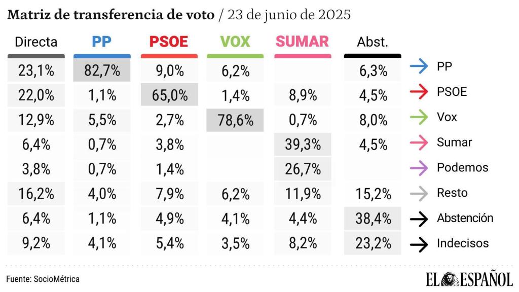La transferencia del PSOE al PP sube al 9%: 700.000 votantes socialistas pasarían hoy a Feijóo
