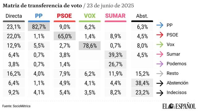 La transferencia del PSOE al PP sube al 9%: 700.000 votantes socialistas pasarían hoy a Feijóo