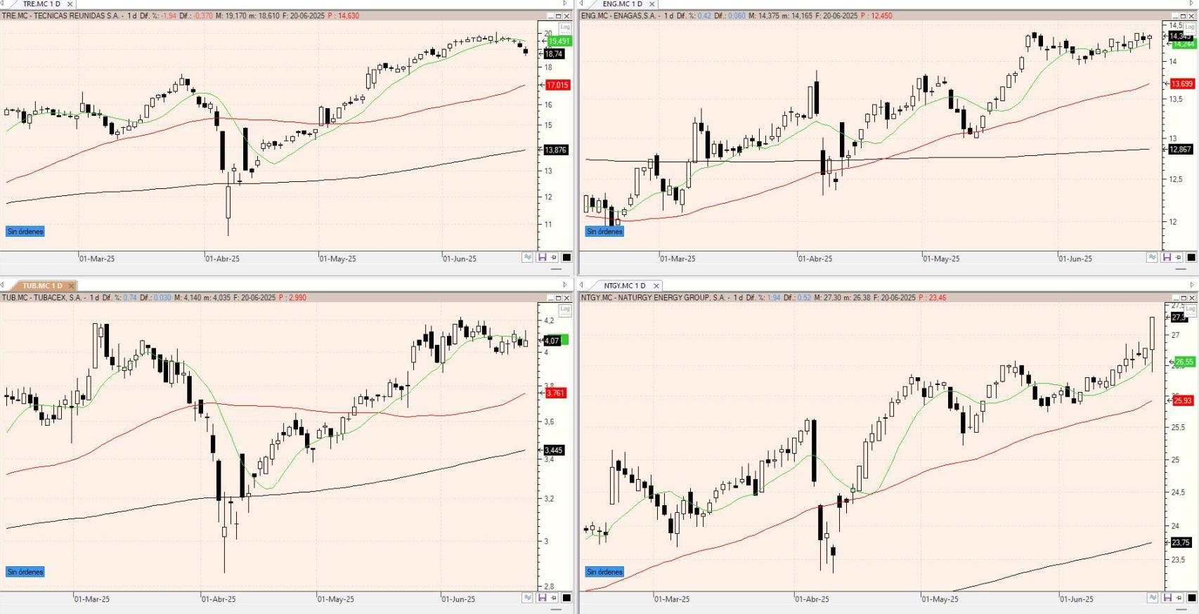 Evolución de los valores bajo seguimiento