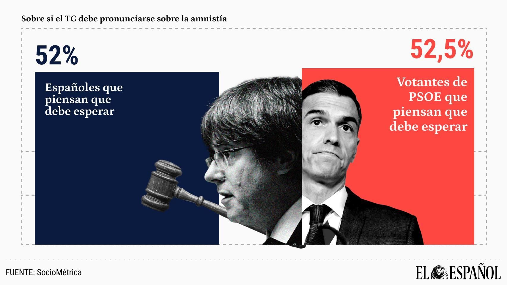 Una clara mayoría incluido el 52,5% de votantes del PSOE cree que el TC ...