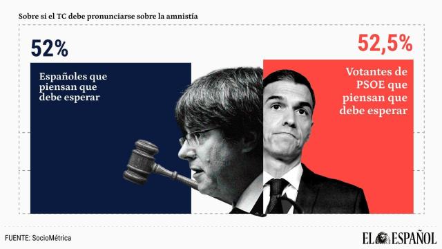 La mayoría de los votantes de partidos nacionalistas quieren que el TC avale la amnistía sin esperar al TJUE.
