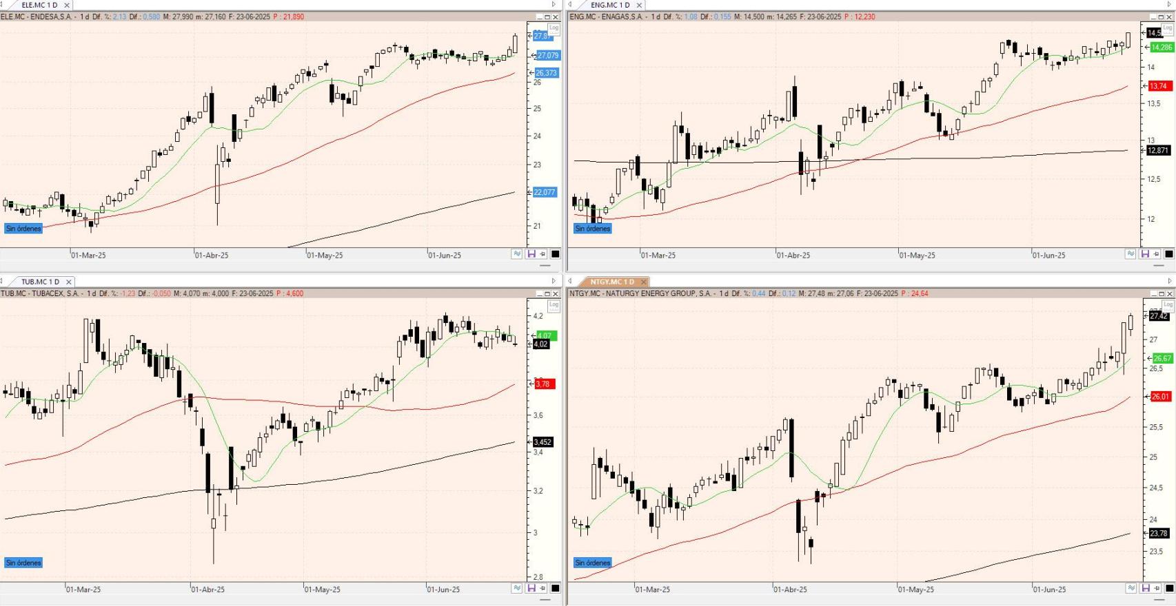 Evolución de los valores bajo seguimiento