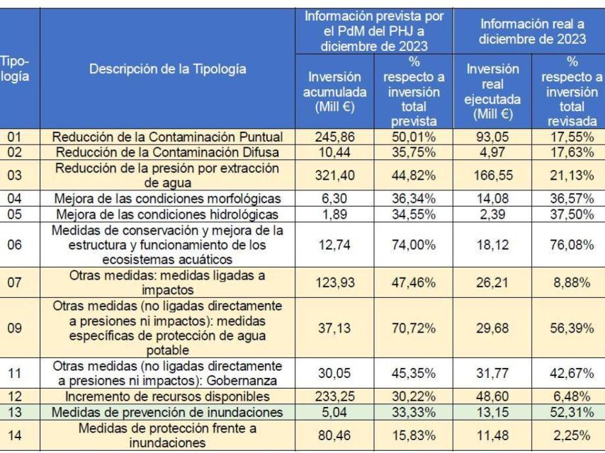 Inversión prevista y ejecutada del Plan Hidrológico del Júcar en diciembre de 2023. EE