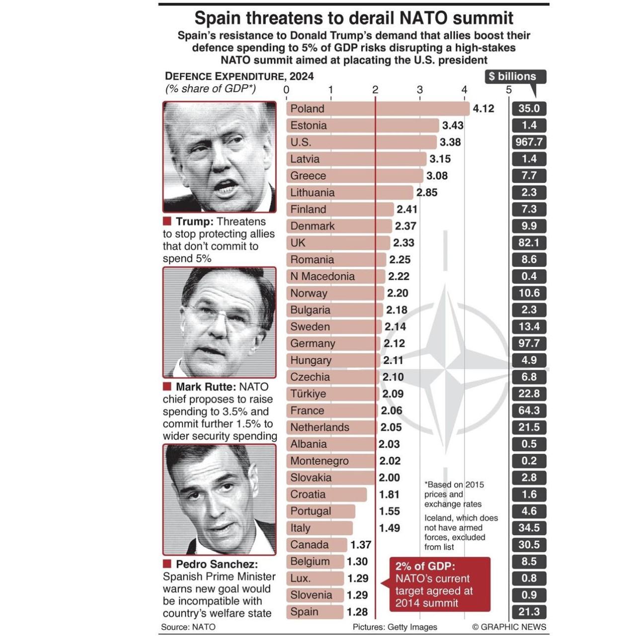 El gáfico que ha compartido Trump para mostrar que España es el miembro de la OTAN que menos PIB destina a defensa.