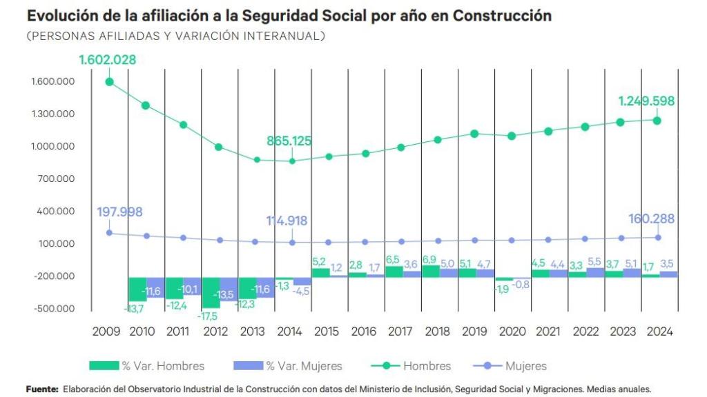 Evolución de afiliados a la Seguridad Social por año en construcción.