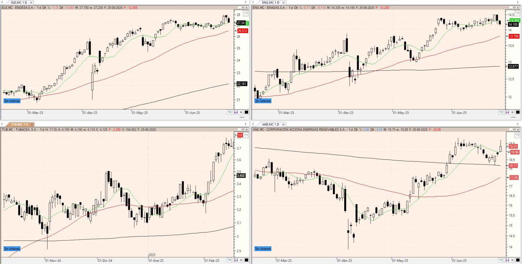 Evolución de los valores bajo seguimiento