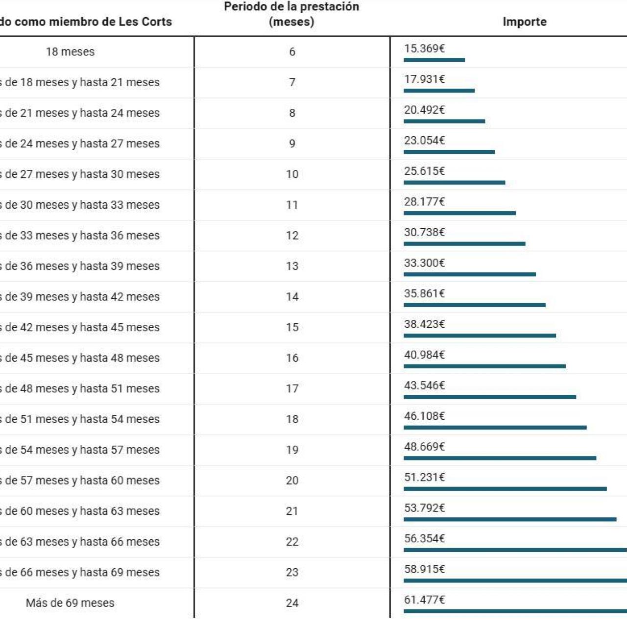 Tabla de indemnizaciones a los diputados. EE