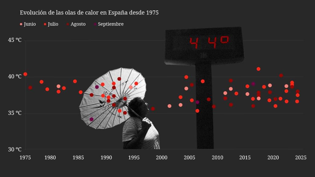 La última ola de calor en junio tuvo lugar en 2022, con una temperatura máxima de 38,7 ºC.