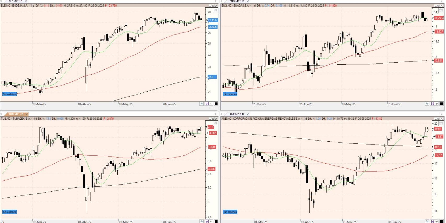 Evolución de los valores bajo seguimiento