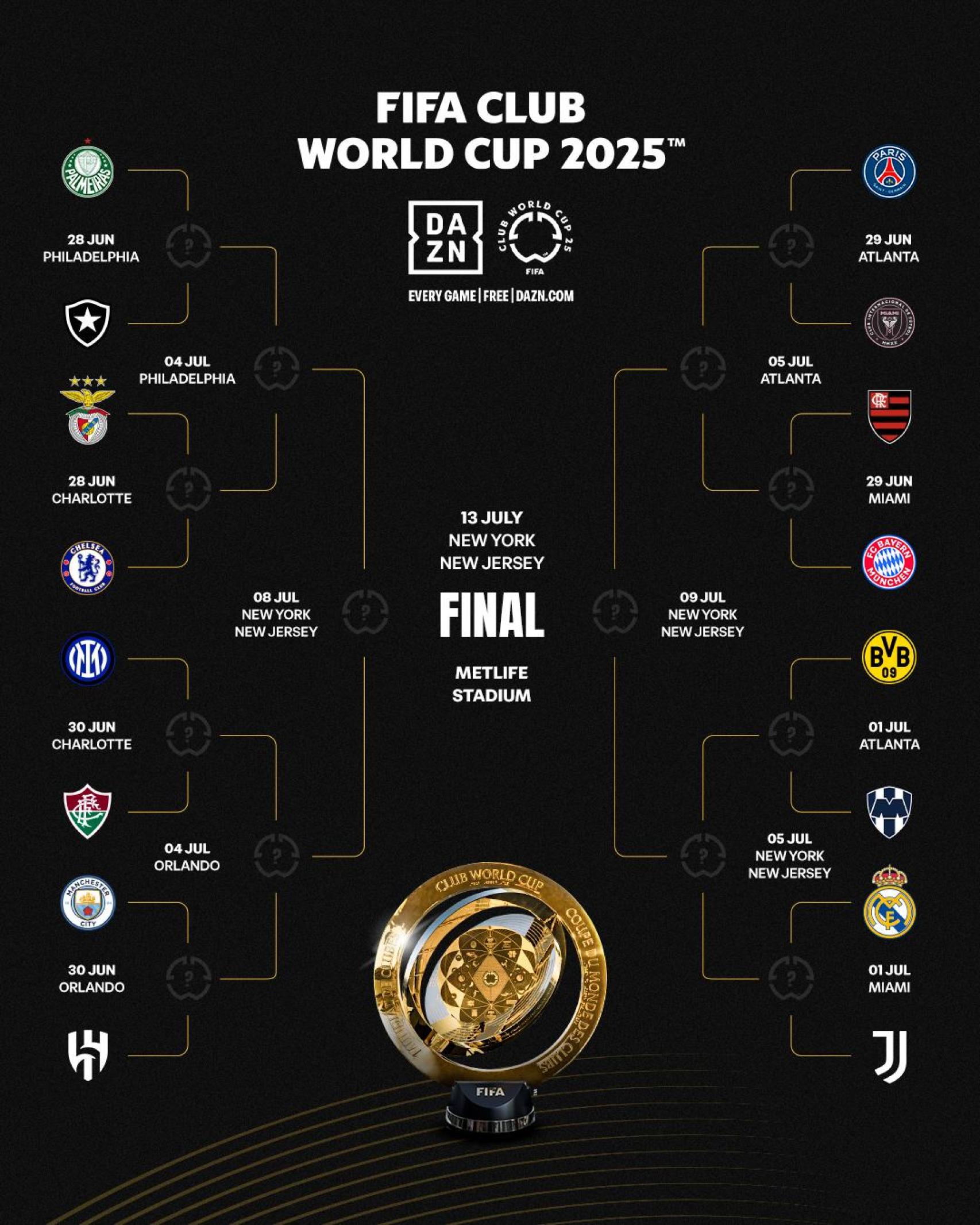 Cuadro del Mundial de Clubes