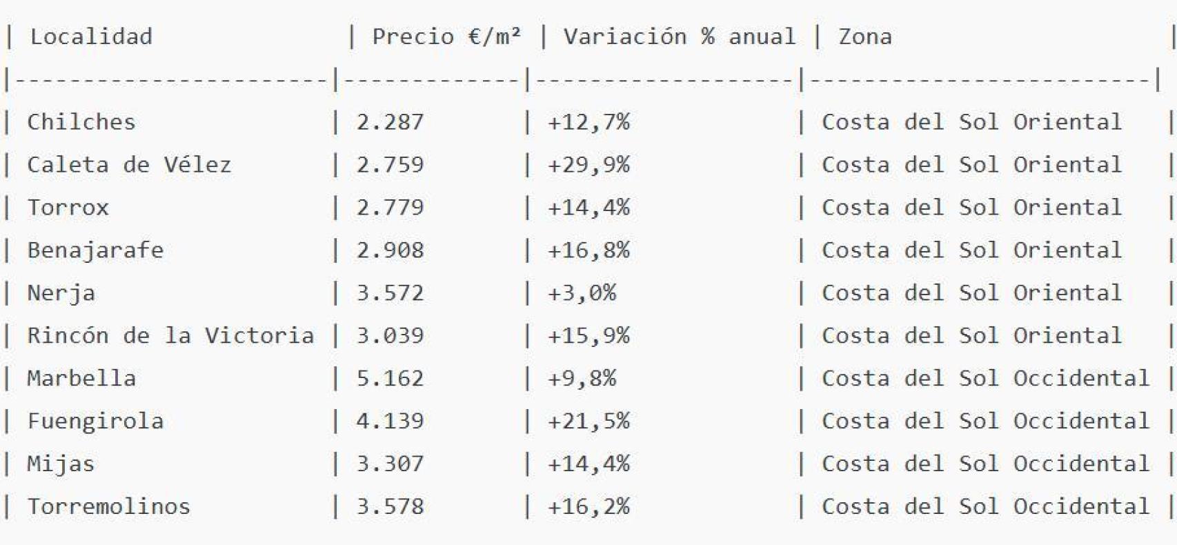 Tabla con los precios del metro cuadrado de la vivienda en venta.