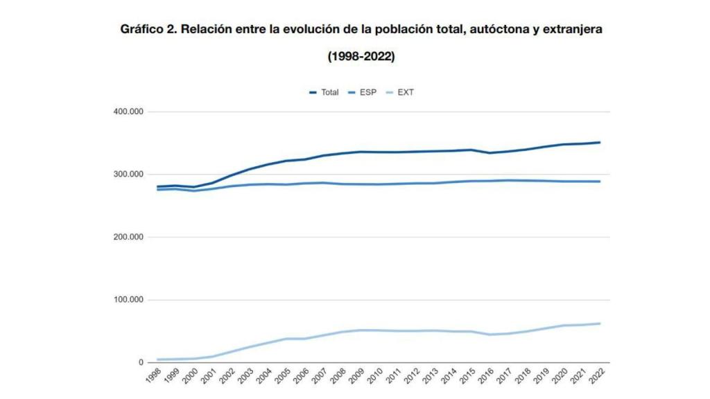 Evolución de la población extranjera en la ciudad de Alicante.