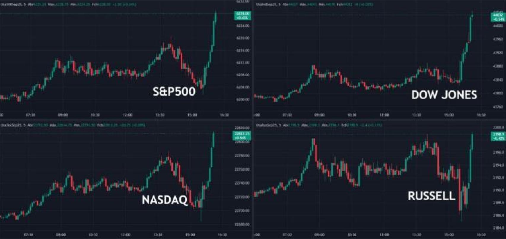 Evolución principales índices Wall Street