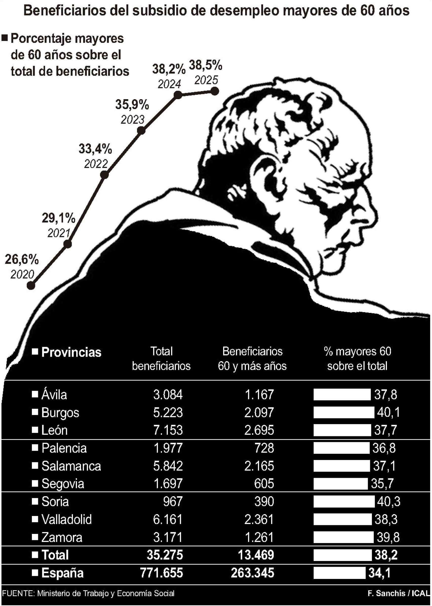 Beneficiarios del subsidio de desempleo mayores de 60 años