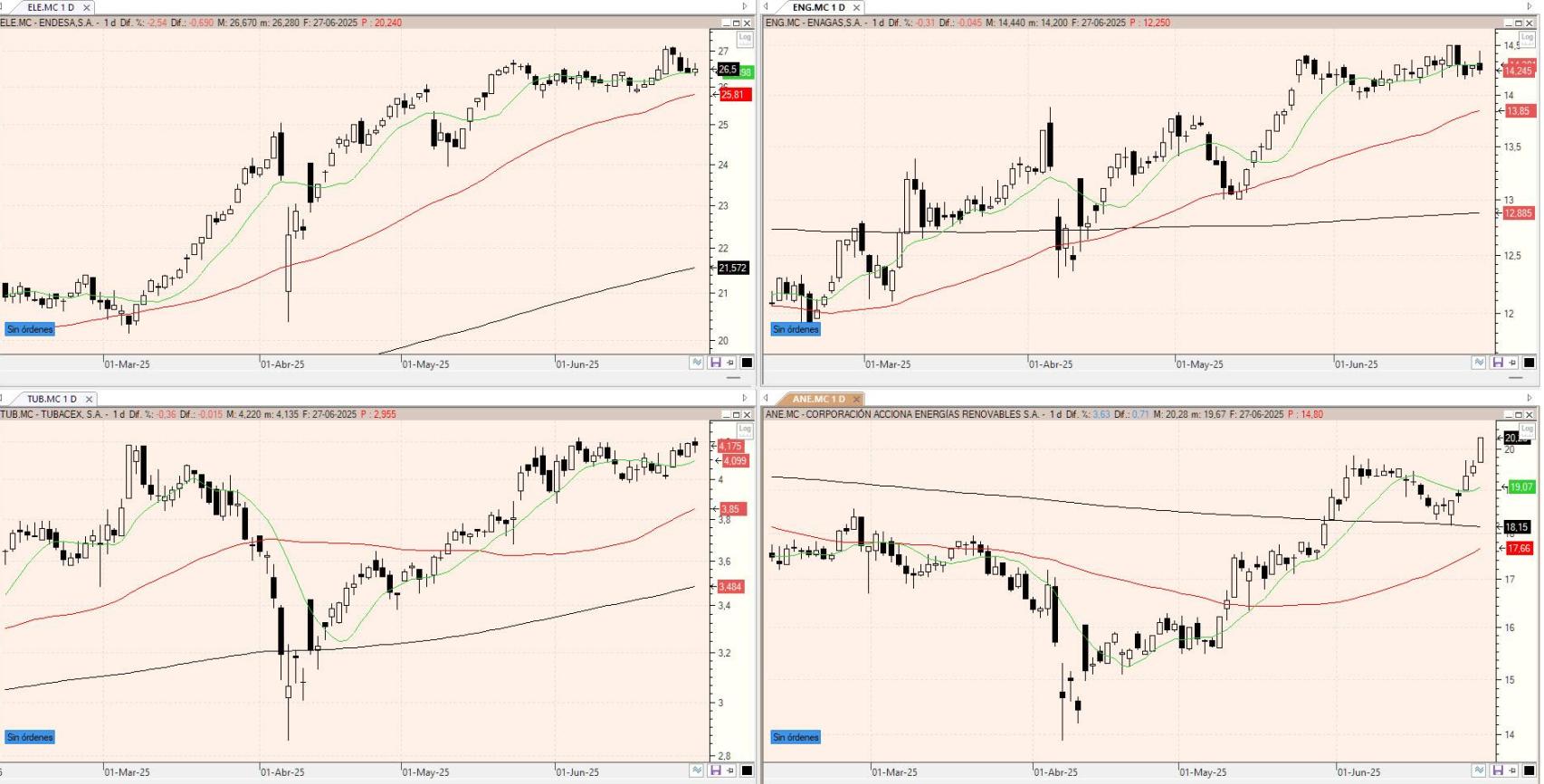 Evolución de los valores bajo seguimiento