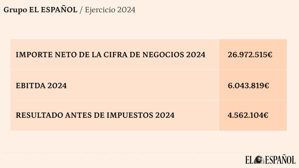 Resultados del Grupo EL ESPAÑOL en el ejercicio 2024.