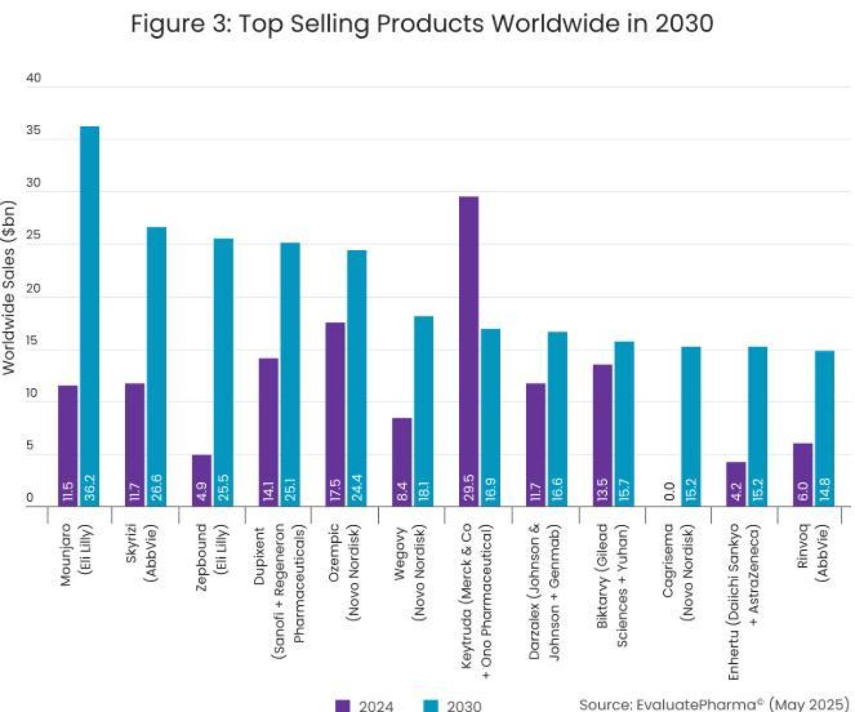 Evolución de los medicamentos más vendidos.