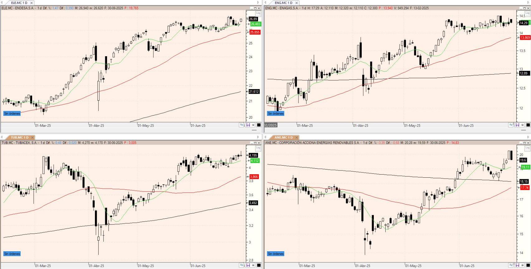 Evolución de los valores bajo seguimiento