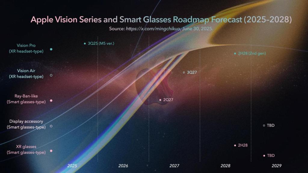 Posible hoja de ruta de Apple en el desarrollo de gafas inteligentes