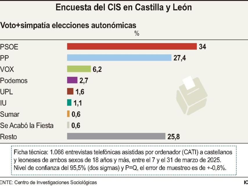 Resultados de las elecciones autonómicas de Castilla y León según el CIS