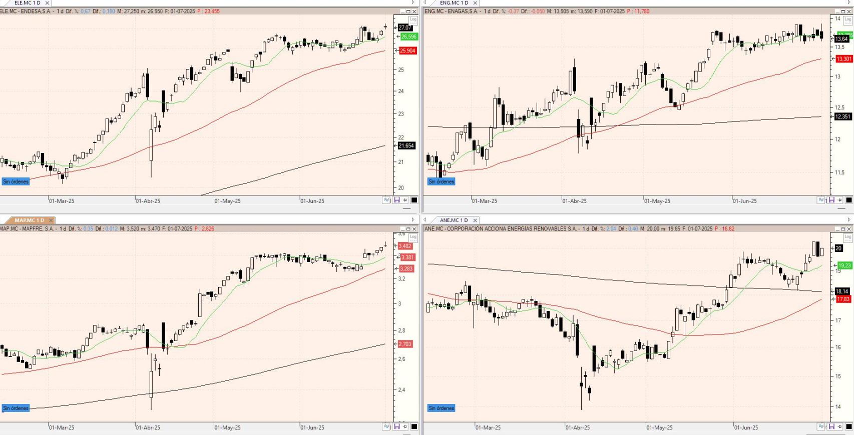 Evolución de los valores bajo seguimiento