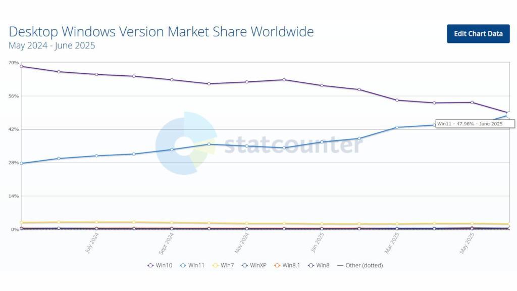 Cuota de mercado de Windows