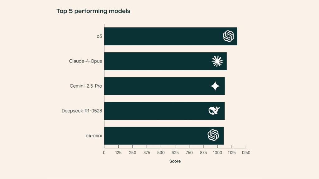 Top 5 modelos en rendimiento