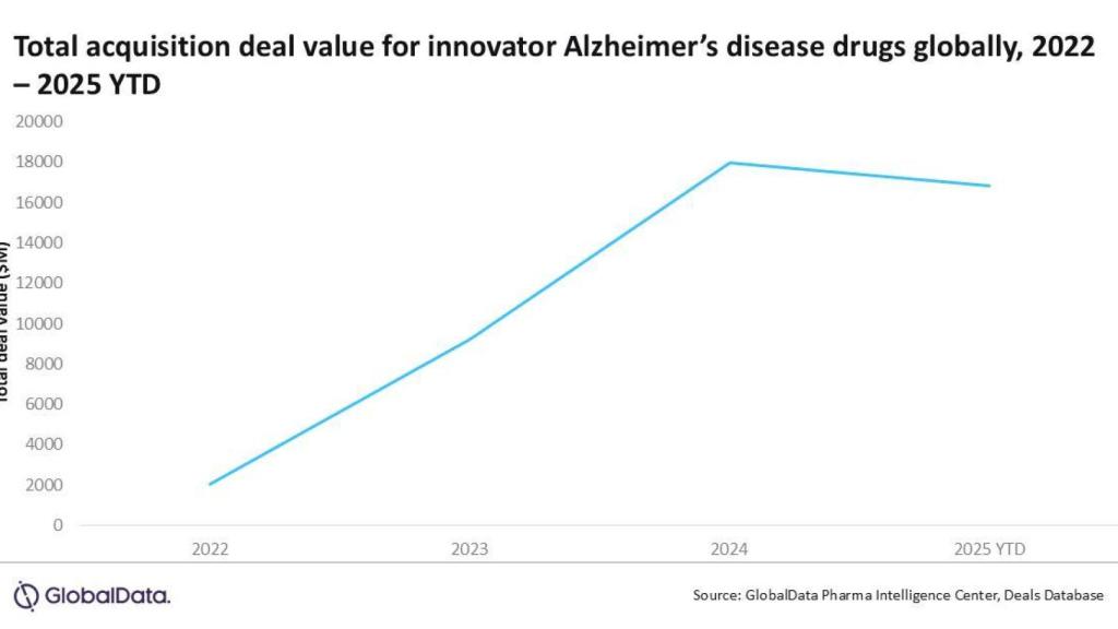 Evolución de las operaciones de compra con medicamentos relacionados con el alzhéimer.
