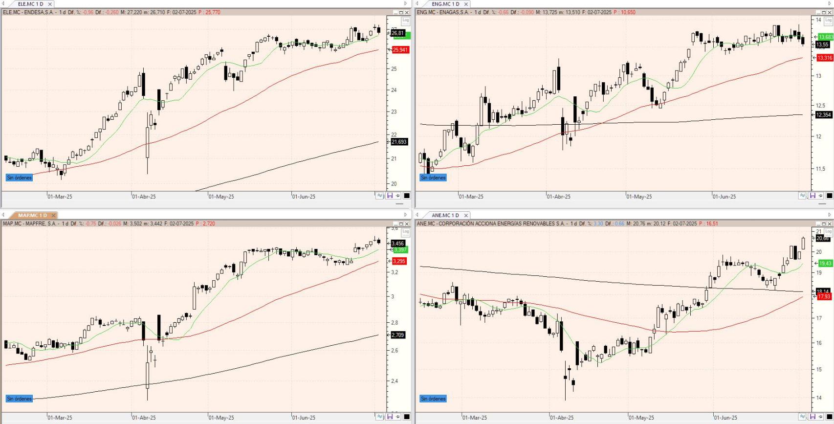 Evolución de los valores bajo seguimiento