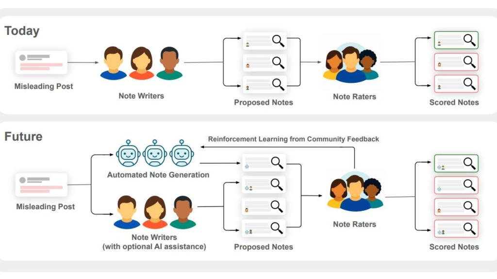 La comparación entre el modelo todo humano y el híbrido humano-LLM