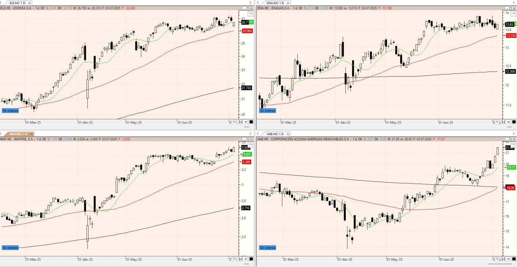 Evolución de los valores bajo seguimiento
