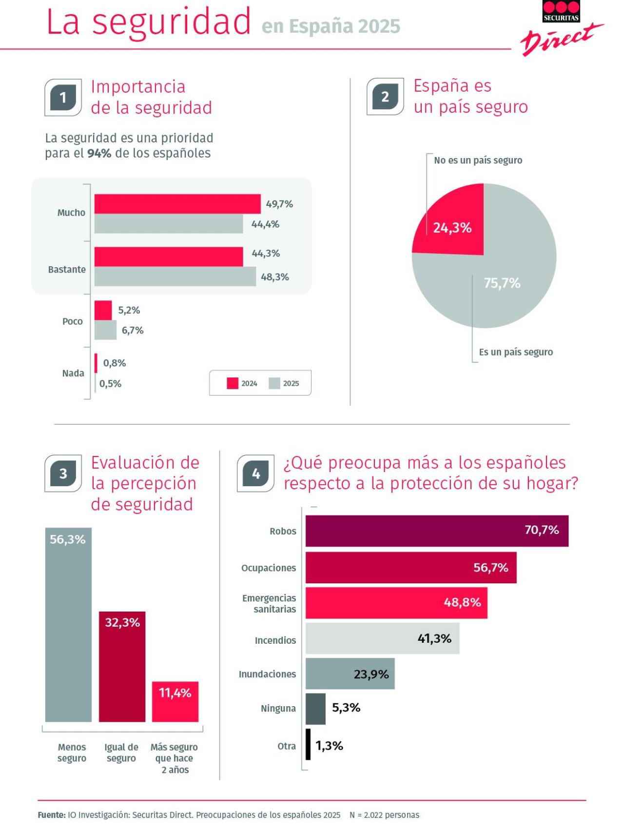 Infografía de la seguridad en España 2025.
