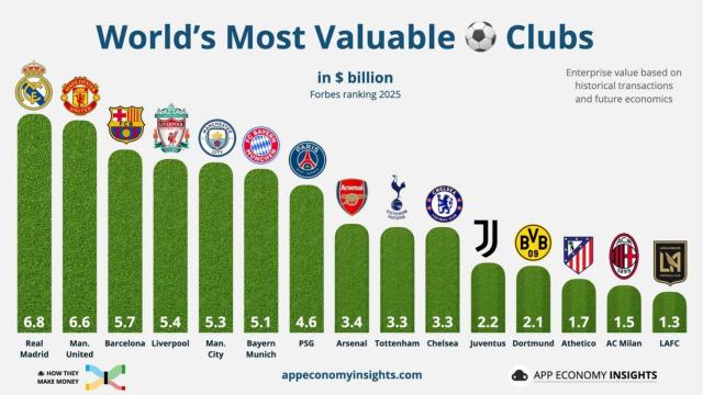 World Most Valuable