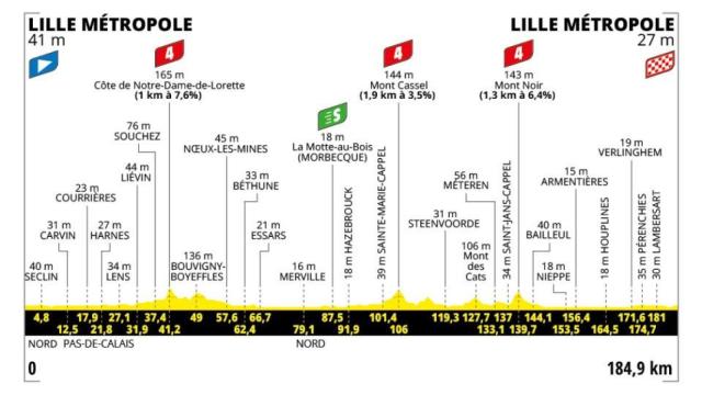 Etapa 1 - Tour de Francia 2025