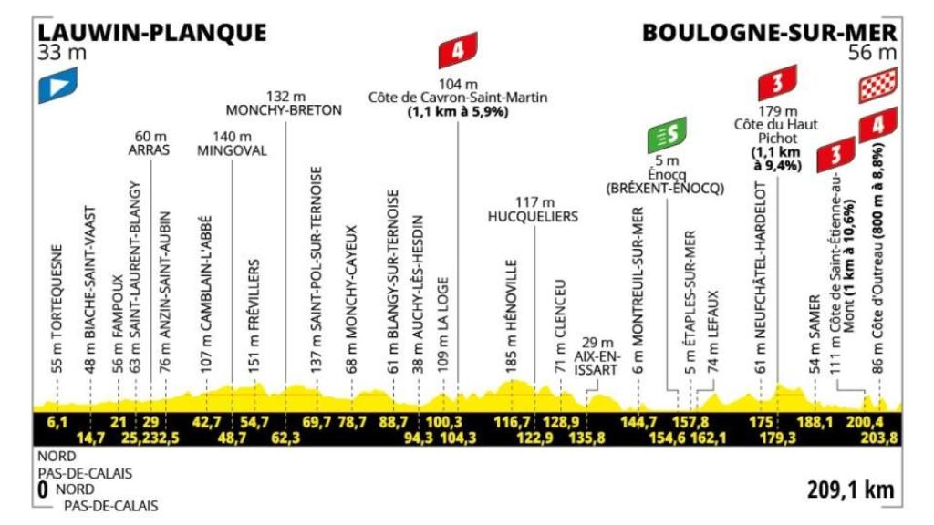 Etapa 2 - Tour de Francia 2025