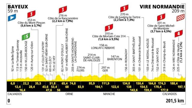 Etapa 6 - Tour de Francia 2025