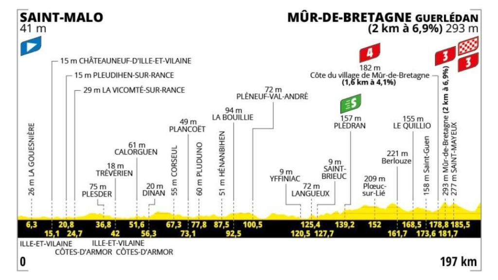 Etapa 7 - Tour de Francia 2025