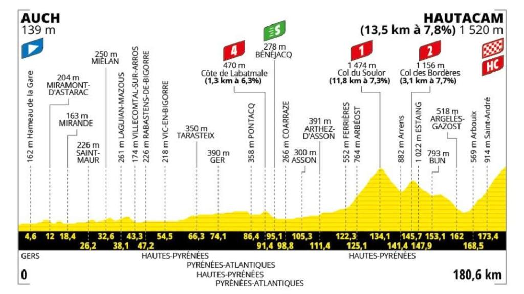 Etapa 12 - Tour de Francia 2025